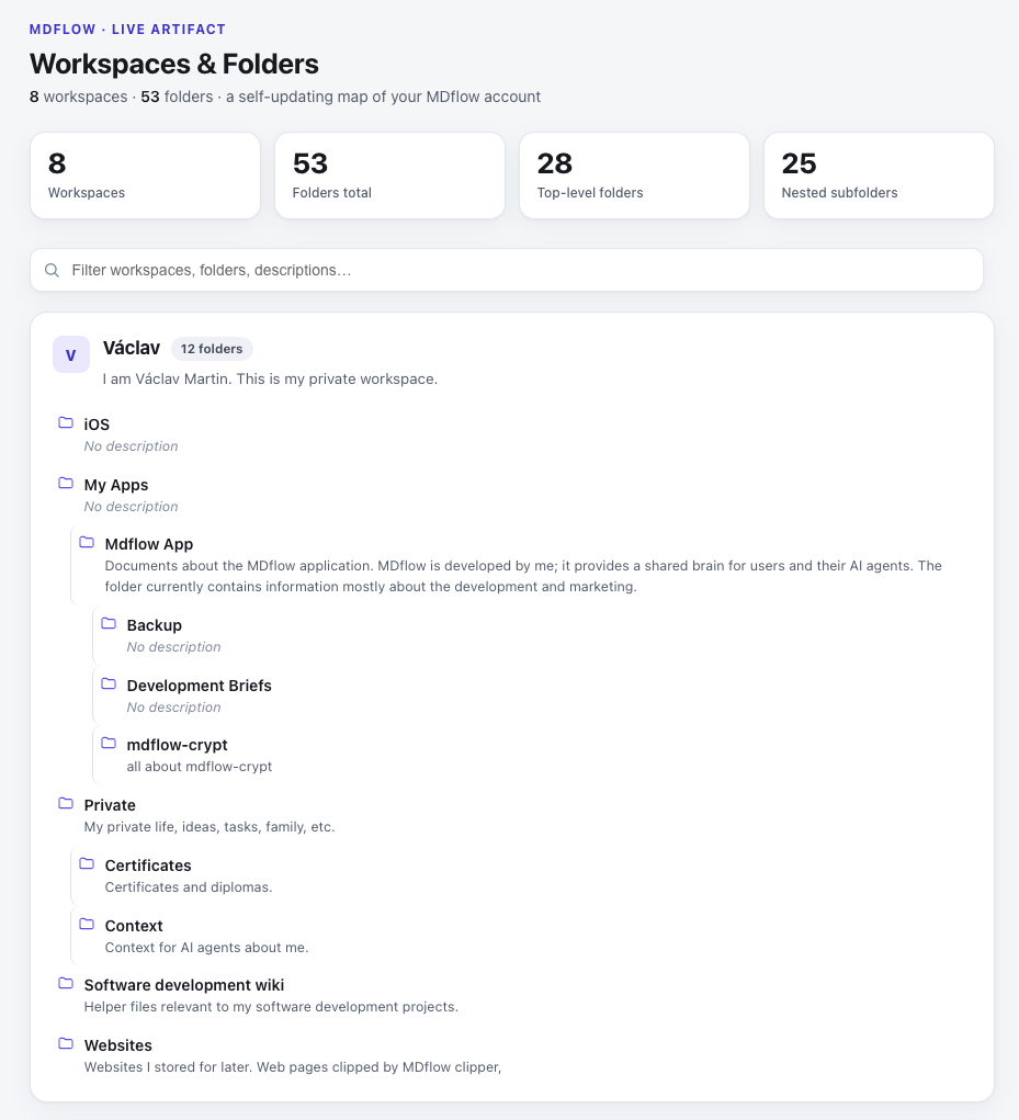 The "Workspaces & Folders" Live Artifact in Claude, rendered from a real MDflow account: a "MDFLOW · LIVE ARTIFACT" header, stat cards reading 8 workspaces, 53 folders total, 28 top-level folders and 25 nested subfolders, a filter box, and a nested folder tree with each folder's description shown beneath its name.